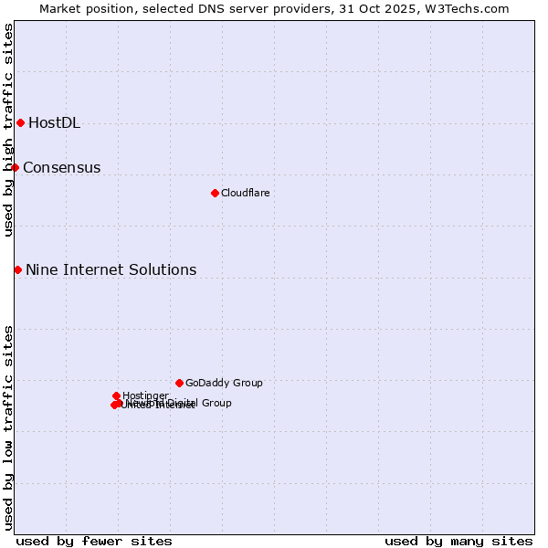 Market position of HostDL vs. Nine Internet Solutions vs. Consensus