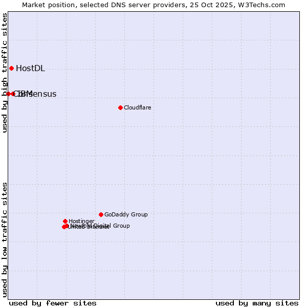 Market position of IBM vs. HostDL vs. Consensus