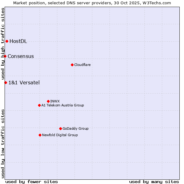 Market position of HostDL vs. 1&1 Versatel vs. Consensus