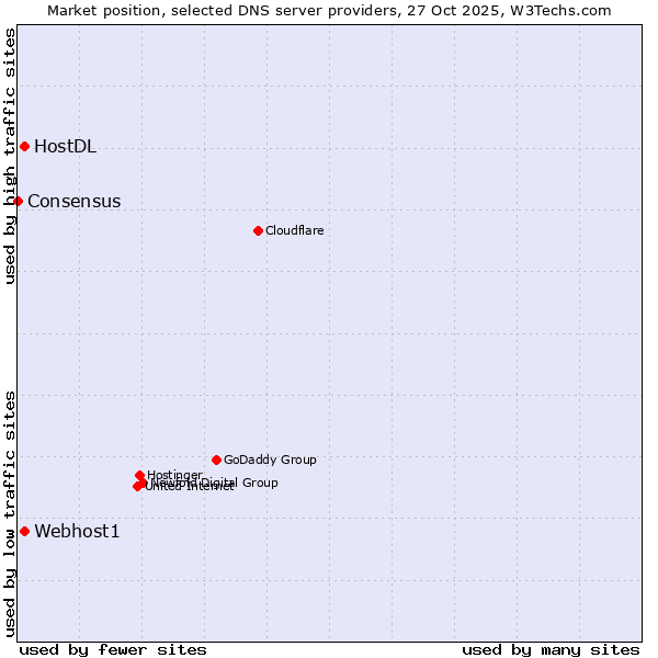 Market position of Webhost1 vs. HostDL vs. Consensus