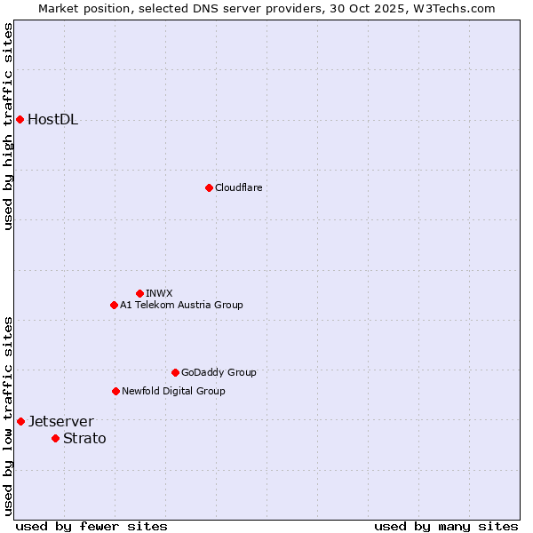 Market position of Strato vs. Jetserver vs. HostDL