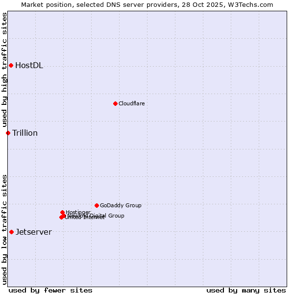 Market position of Jetserver vs. HostDL vs. Trillion