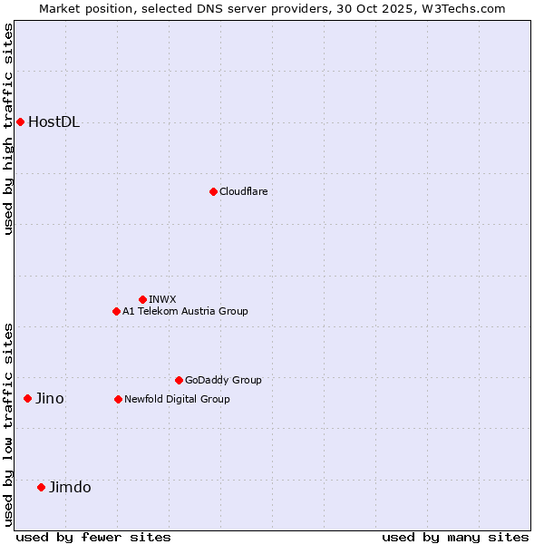 Market position of Jimdo vs. Jino vs. HostDL