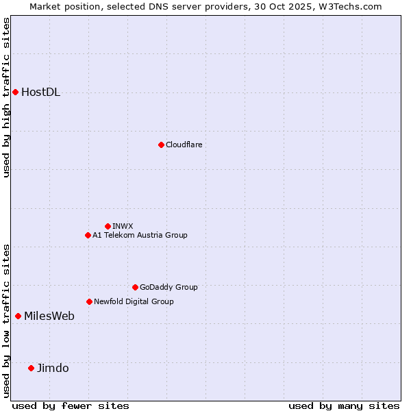 Market position of Jimdo vs. MilesWeb vs. HostDL