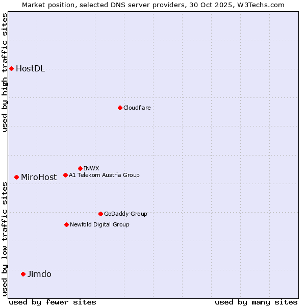 Market position of Jimdo vs. MiroHost vs. HostDL