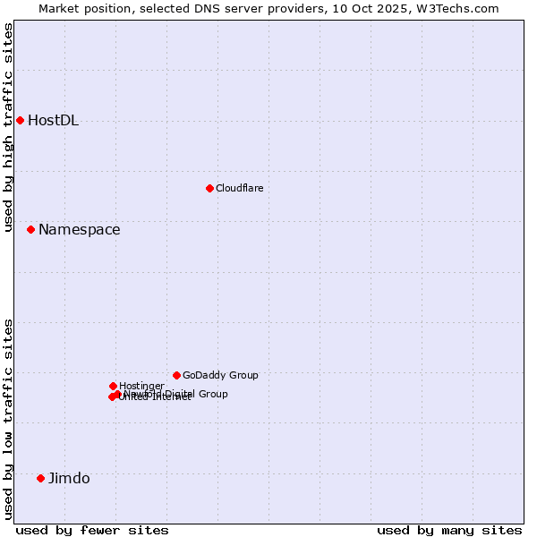 Market position of Jimdo vs. Namespace vs. HostDL