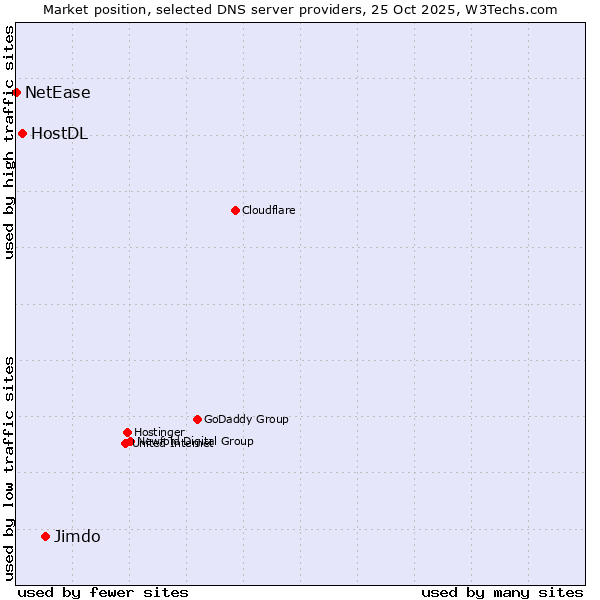 Market position of Jimdo vs. HostDL vs. NetEase