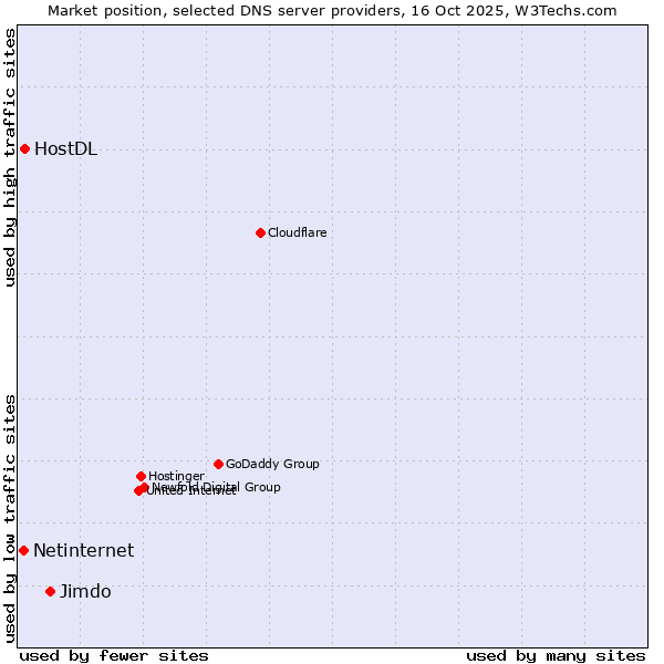 Market position of Jimdo vs. HostDL vs. Netinternet