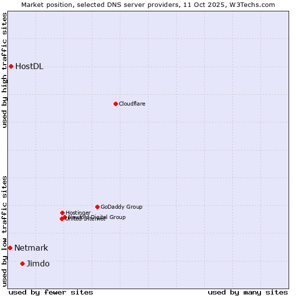 Market position of Jimdo vs. HostDL vs. Netmark