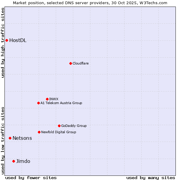 Market position of Jimdo vs. Netsons vs. HostDL