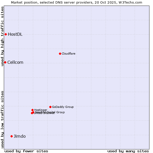 Market position of Jimdo vs. HostDL vs. Cellcom