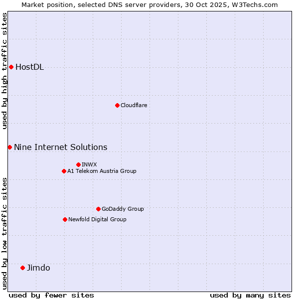 Market position of Jimdo vs. HostDL vs. Nine Internet Solutions