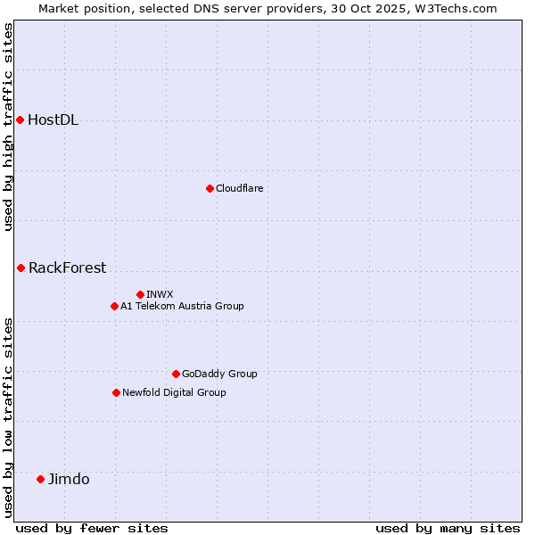 Market position of Jimdo vs. RackForest vs. HostDL