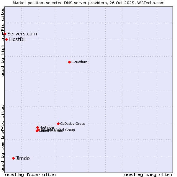 Market position of Jimdo vs. HostDL vs. Servers.com