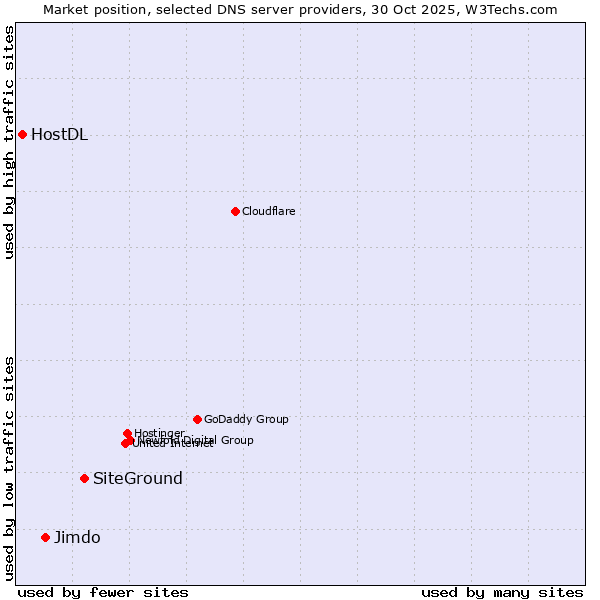 Market position of SiteGround vs. Jimdo vs. HostDL