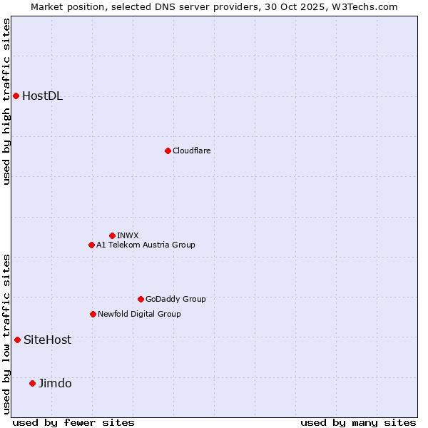 Market position of Jimdo vs. SiteHost vs. HostDL