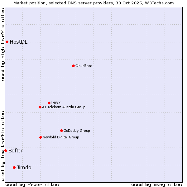 Market position of Jimdo vs. HostDL vs. Softtr