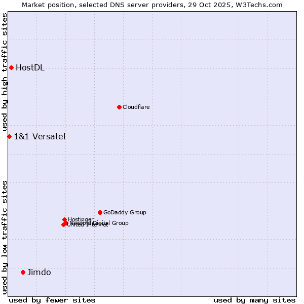 Market position of Jimdo vs. HostDL vs. 1&1 Versatel