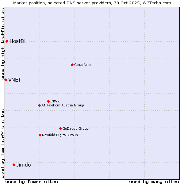 Market position of Jimdo vs. HostDL vs. VNET