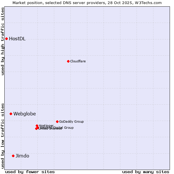 Market position of Jimdo vs. Webglobe vs. HostDL