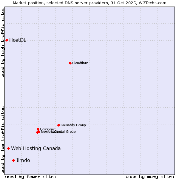 Market position of Jimdo vs. Web Hosting Canada vs. HostDL