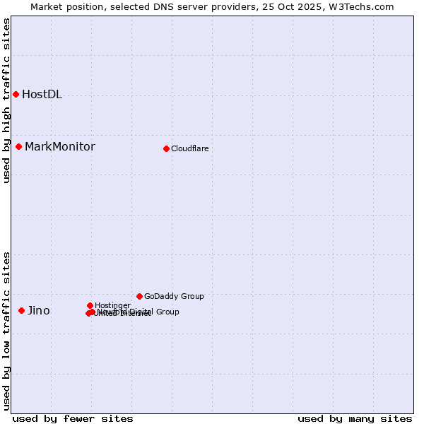 Market position of Jino vs. MarkMonitor vs. HostDL