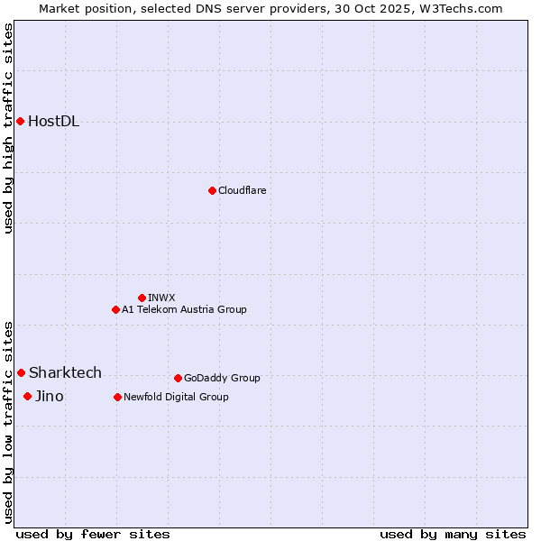 Market position of Jino vs. Sharktech vs. HostDL