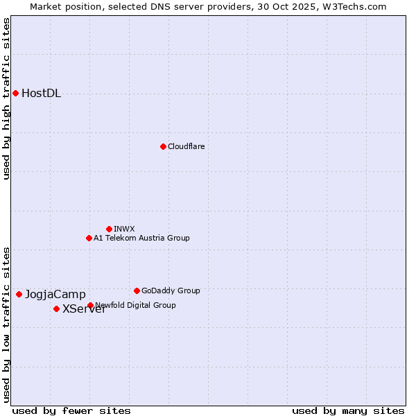 Market position of XServer vs. JogjaCamp vs. HostDL