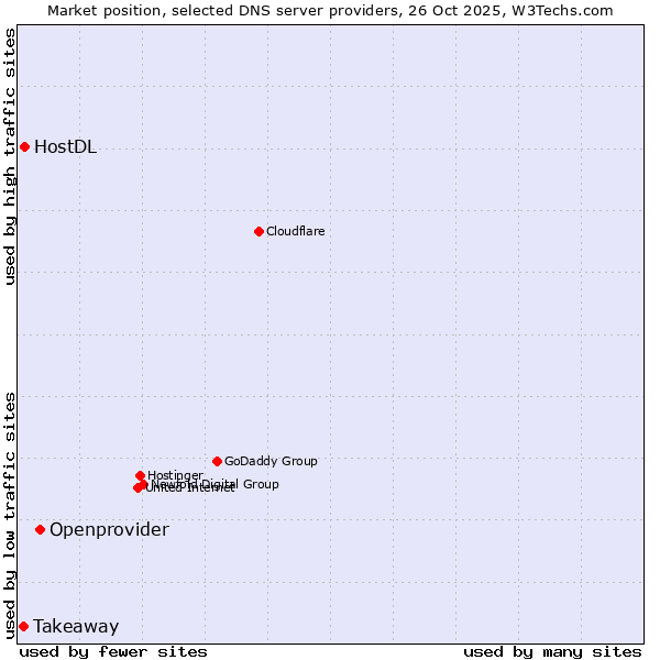 Market position of Openprovider vs. HostDL vs. Takeaway