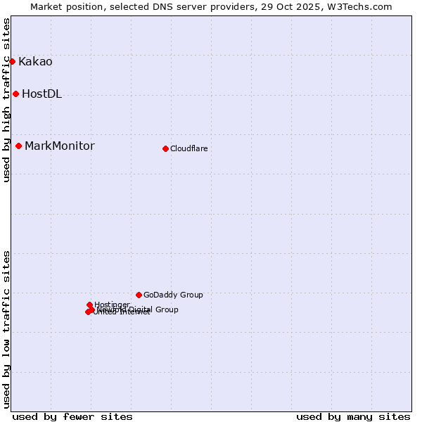Market position of MarkMonitor vs. HostDL vs. Kakao
