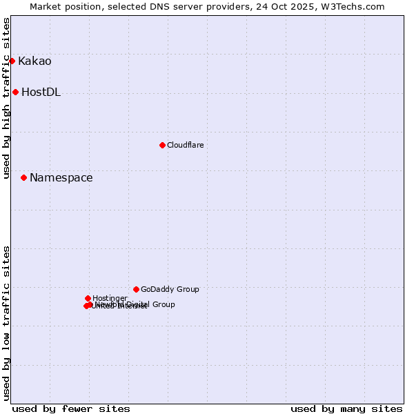 Market position of Namespace vs. HostDL vs. Kakao