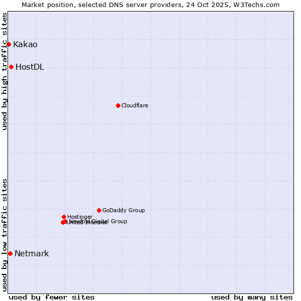 Market position of HostDL vs. Netmark vs. Kakao