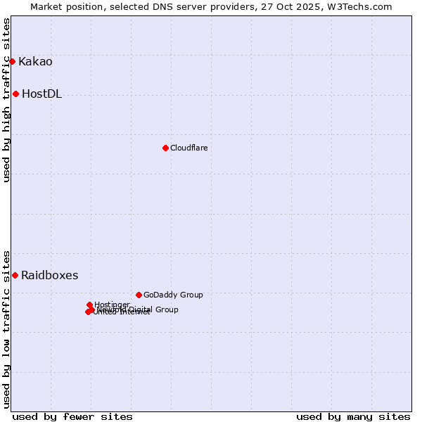Market position of HostDL vs. Raidboxes vs. Kakao