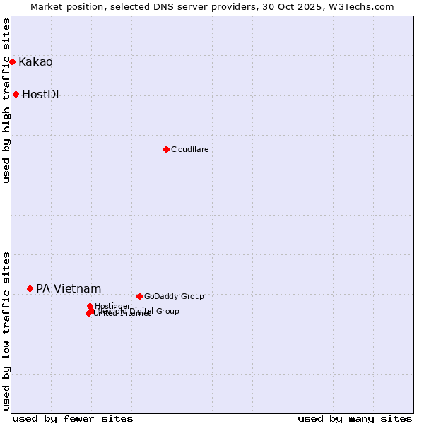Market position of PA Vietnam vs. HostDL vs. Kakao
