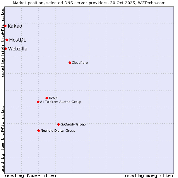 Market position of HostDL vs. Webzilla vs. Kakao