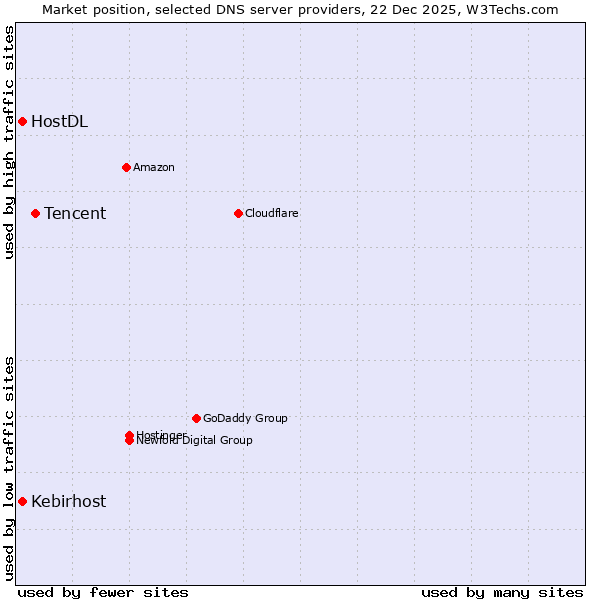 Market position of Tencent vs. Kebirhost vs. HostDL