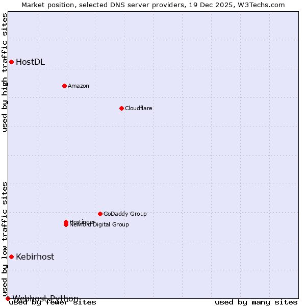 Market position of Kebirhost vs. HostDL vs. Webhost Python
