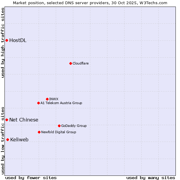 Market position of Keliweb vs. Net Chinese vs. HostDL