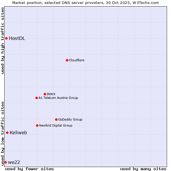 Market position of Keliweb vs. HostDL vs. we22
