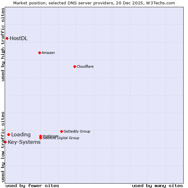 Market position of Loading vs. HostDL vs. Key-Systems