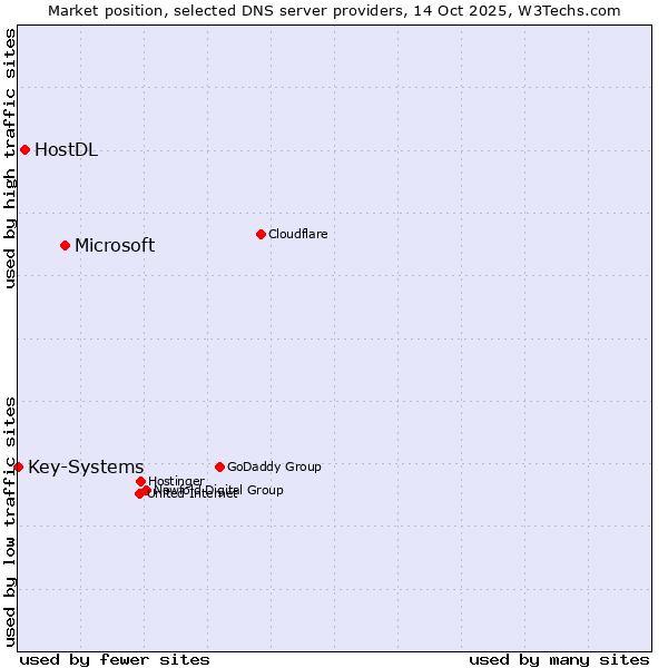 Market position of Microsoft vs. HostDL vs. Key-Systems