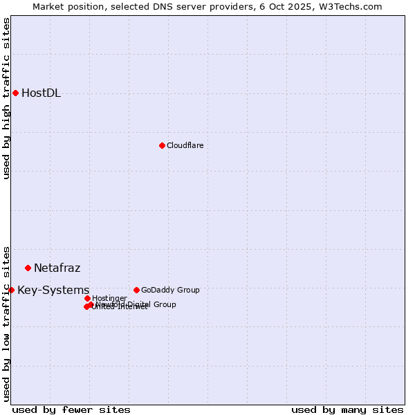 Market position of Netafraz vs. HostDL vs. Key-Systems