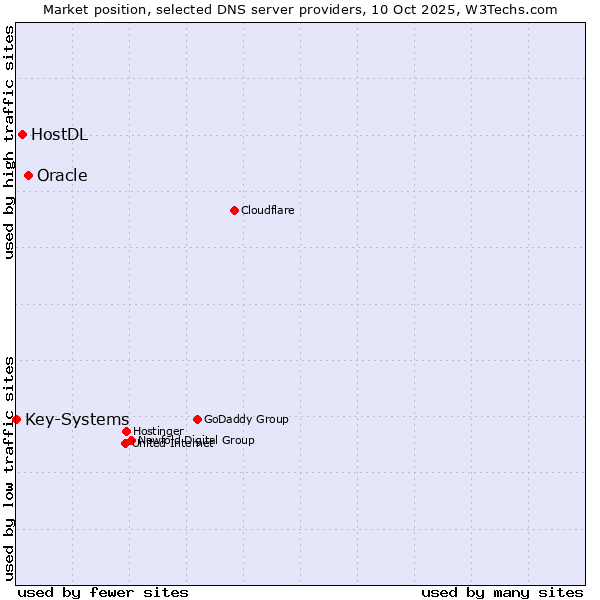 Market position of Oracle vs. HostDL vs. Key-Systems