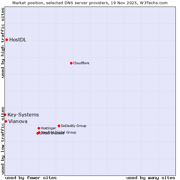 Market position of HostDL vs. Vianova vs. Key-Systems