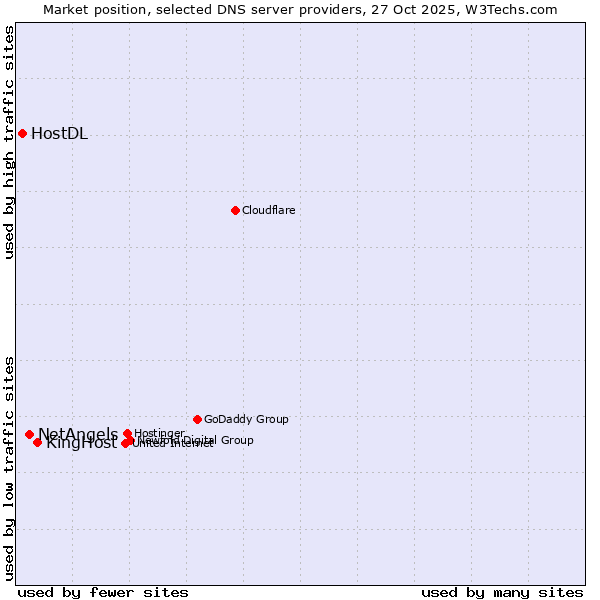 Market position of KingHost vs. NetAngels vs. HostDL
