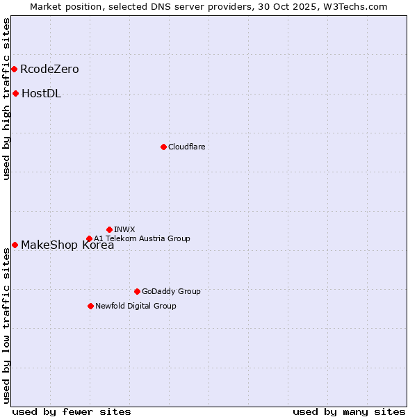 Market position of HostDL vs. MakeShop Korea vs. RcodeZero