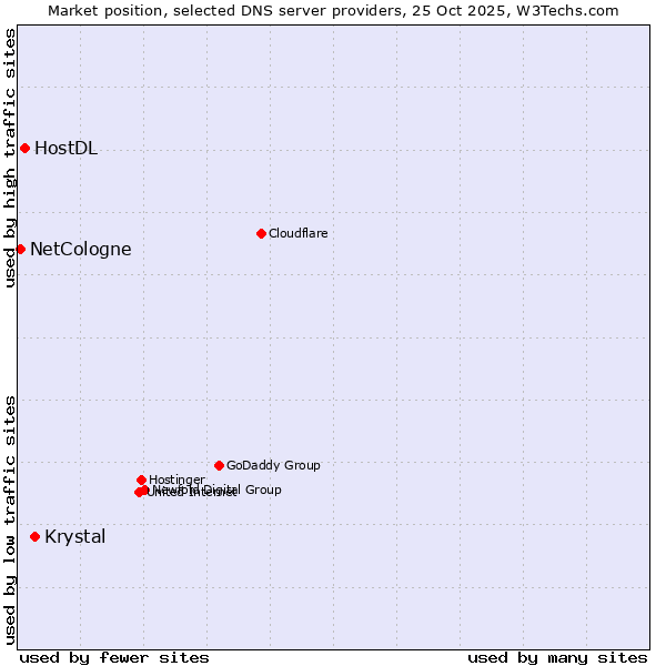 Market position of Krystal vs. HostDL vs. NetCologne