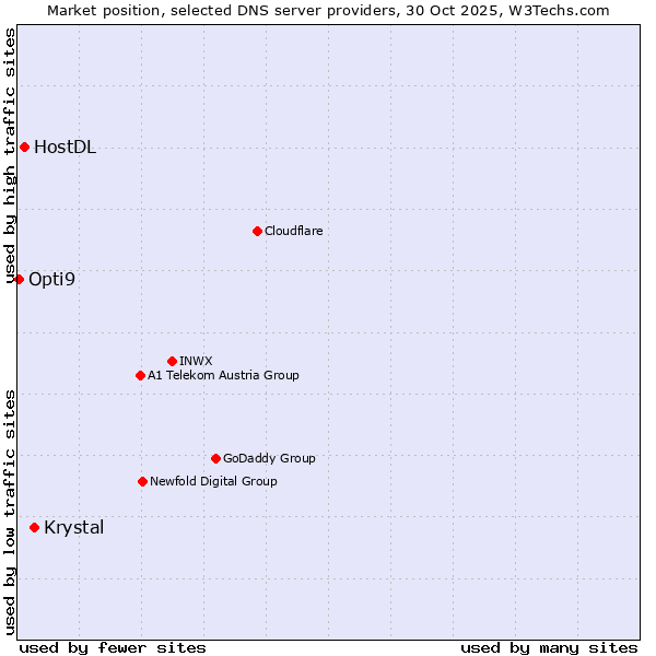 Market position of Krystal vs. HostDL vs. Opti9