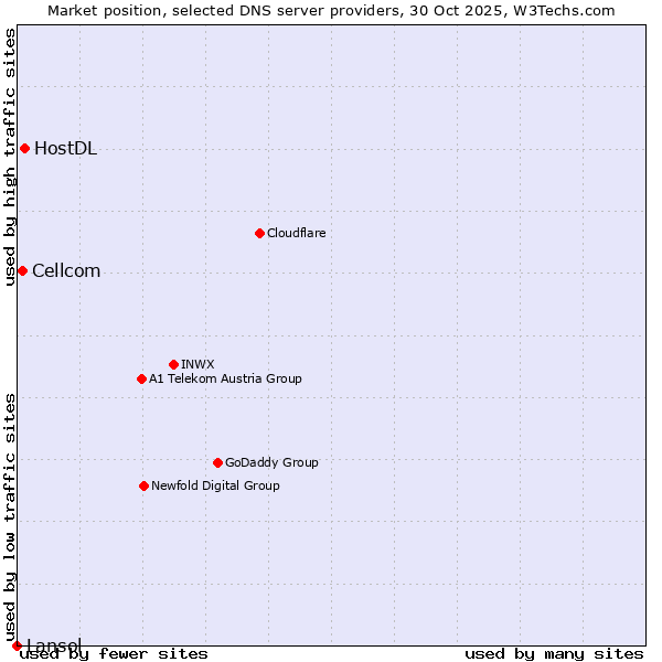 Market position of HostDL vs. Cellcom vs. Lansol