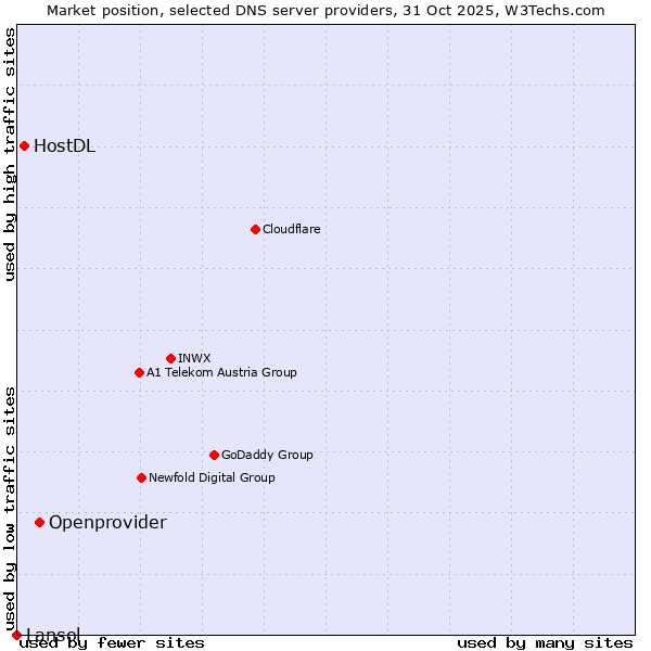 Market position of Openprovider vs. HostDL vs. Lansol